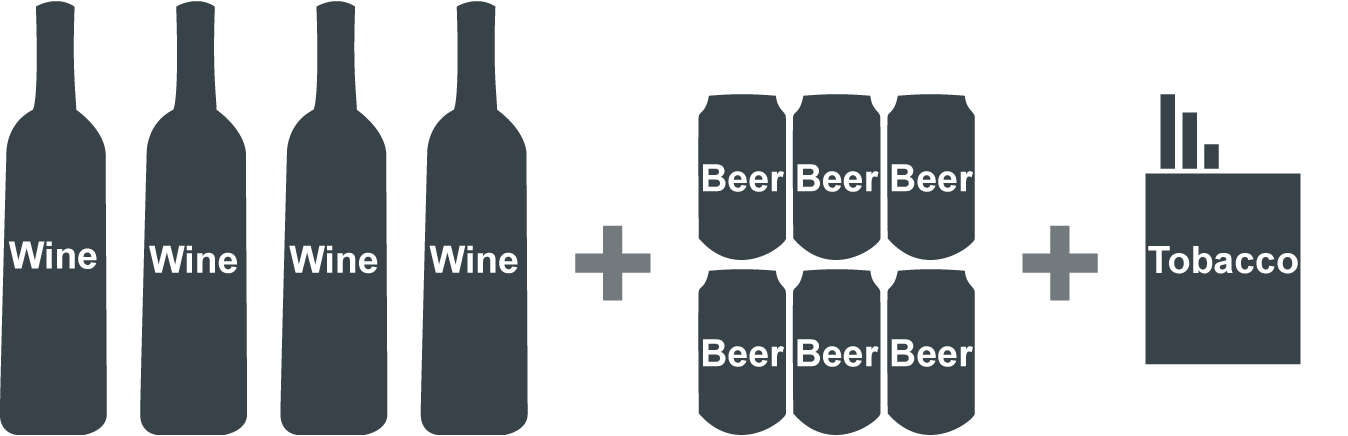 3 litres of wine (4 bottles) + 2 litres of beer (6 x 0.33 l) + 200 cigarettes or 250 g of other types of tobacco, and 200 sheets of cigarette paper