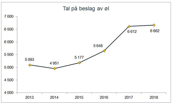 Tal på beslag av øl gjort av Tolletaten 2013-2018.