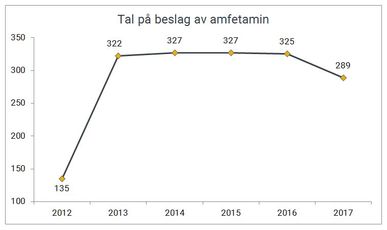 Antall beslag av amfetamin gjort av Tolletaten 2012-2017.
