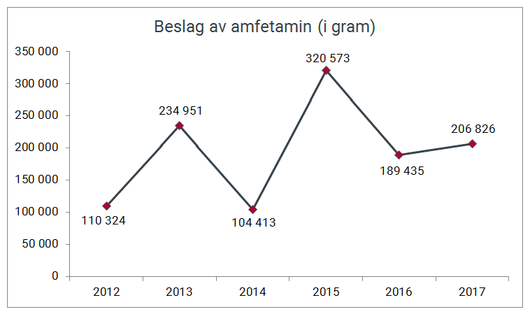 Beslag av amfetamin i gramo gjort av Tolletaten 2012-2017