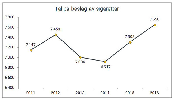 Tal på  beslag av sigarettar gjort av Tolletaten 2011-2016.