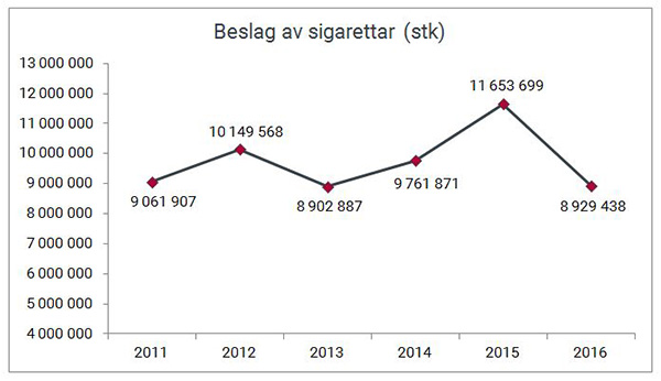 Stk sigaretter beslaglagt av Tolletaten 2011-2016.