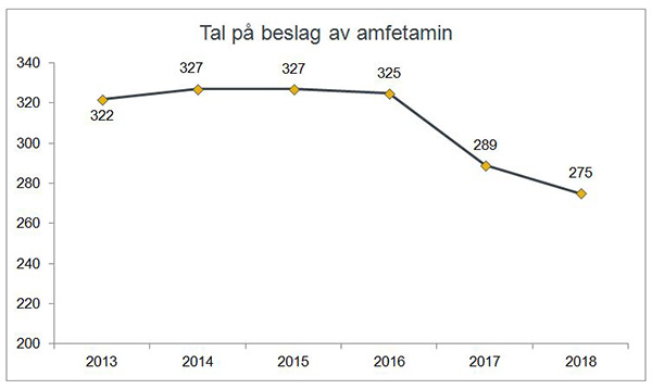 Antall beslag av amfetamin gjort av Tolletaten 2013-2018.