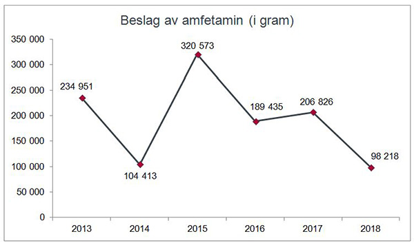 Beslag av amfetamin i gram gjort av Tolletaten 2013-2018