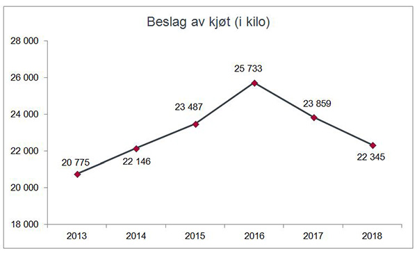 Beslag av kjøt(i kilo) gjort av Tolletaten 2013-2018.