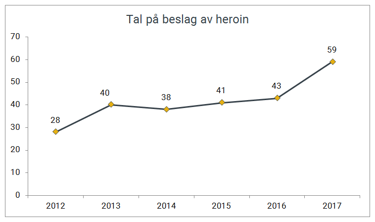 Antall beslag av heroin gjort av Tolletaten 2012-2017.