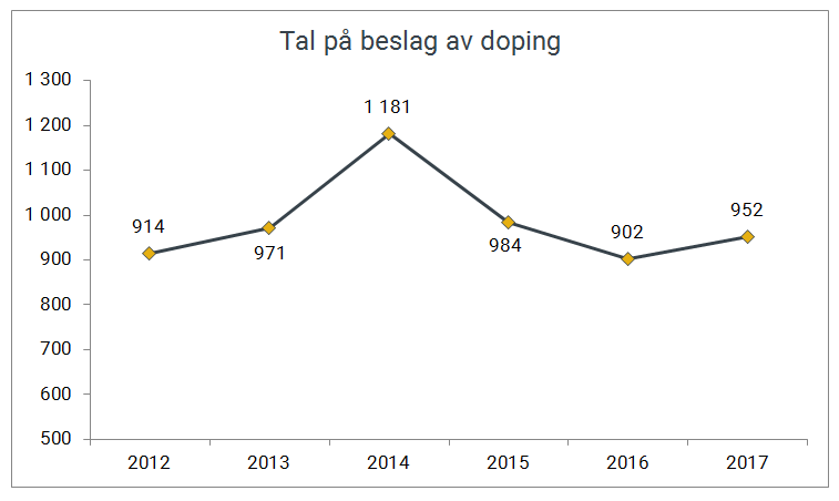 Tal på beslag av dopingmiddel gjort av Tolletaten 2012-2017.