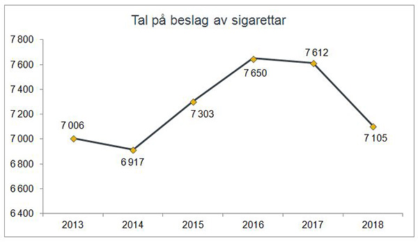Tal på  beslag av sigarettar gjort av Tolletaten 2013-2018.