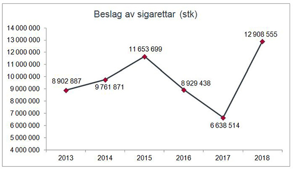 Stk sigaretter beslaglagt av Tolletaten 2013-2018.