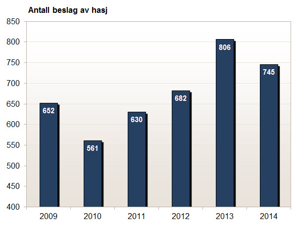 Antall beslag av hasj gjort av Tollvesenet 2009-2014.
