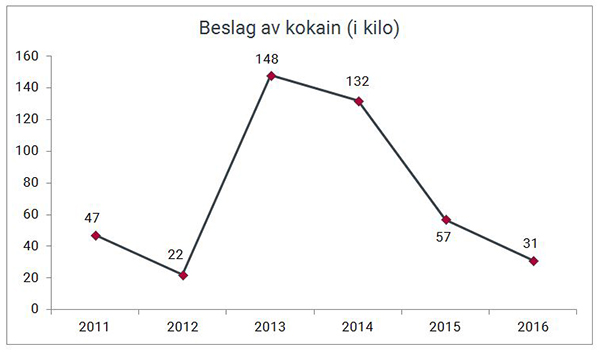 Beslag av kokain (i kilo) gjort av Tolletaten 2011-2016.
