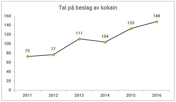 Antall beslag av kokain gjort av Tolletaten 2011-2016.