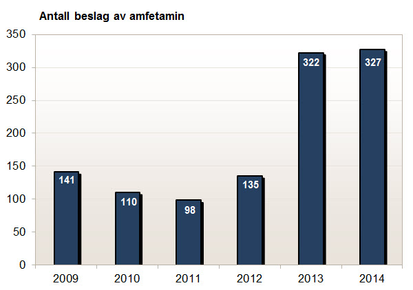 Antall beslag av amfetamin gjort av Tollvesenet 2009-2014.