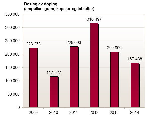 Stk, ampull, gram, kapsler, tabeller med dopingmidler beslaglagt av Tollvesenet 2009-2014.