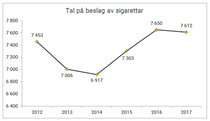 Tal på  beslag av sigarettar gjort av Tolletaten 2012-2017.