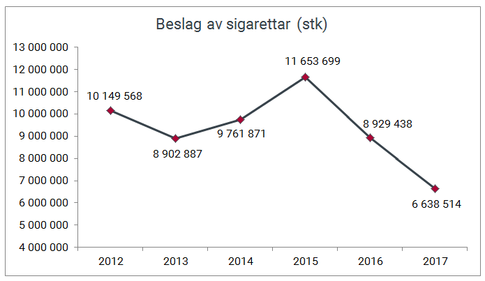 Stk sigaretter beslaglagt av Tolletaten 2012-2017.