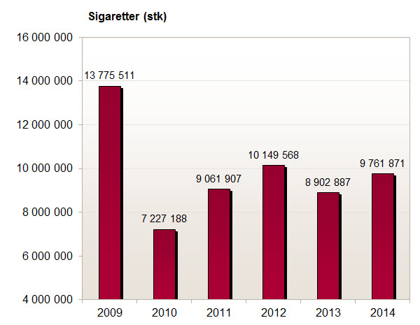 Stk sigaretter beslaglagt av Tollvesenet 2009-2014.