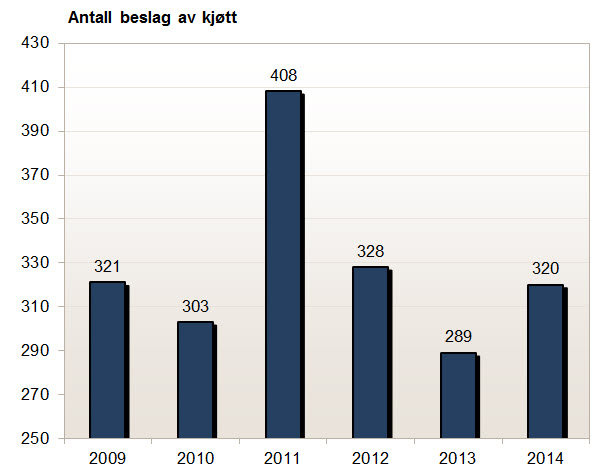 Antall beslag av kjøtt gjort av Tollvesenet 2009-2014.