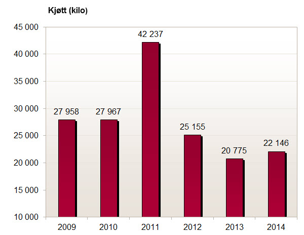 Beslag av kjøtt(i kilo) gjort av Tollvesenet 2009-2014.