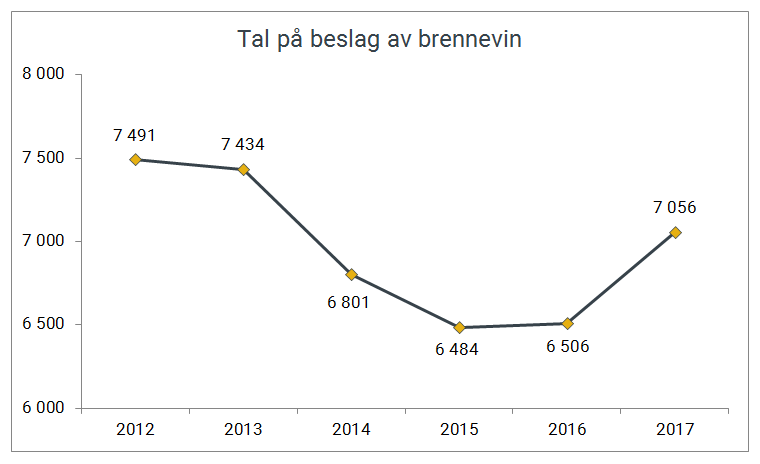 Antall beslag av brennevin og sprit gjort av Tolletaten 2012-2017