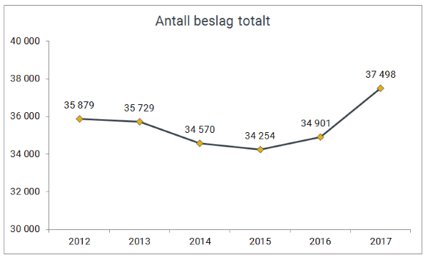 Antall beslag gjort av Tolletaten i 2012–2017.