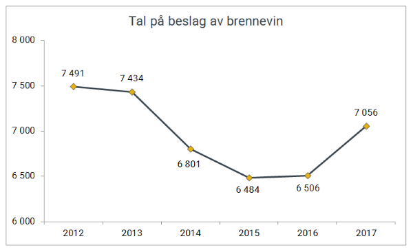 Antall beslag av brennevin og sprit i perioden 2012–2017.