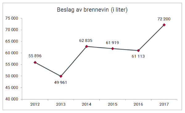 Beslag av brennevin og sprit (i liter) i perioden 2012–2017.