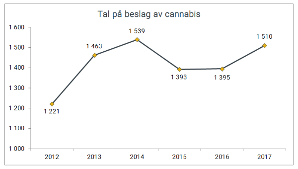 Antall beslag av cannabis i perioden 2012–2017.