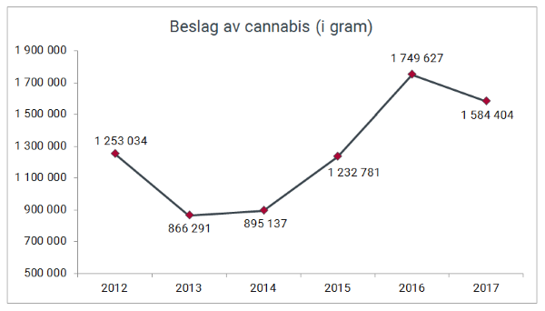 Beslag av cannabis (i gram) i perioden 2012–2017.