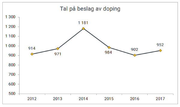 Antall beslag av dopingmiddel i perioden 2012–2017.