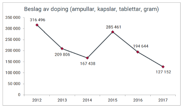 Stk, ampull, gram, kapsler, tabeller med dopingmiddel beslaglagt i perioden 2012–2017.