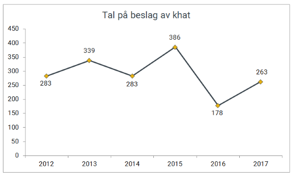 Antall beslag av khat i perioden 2012–2017.