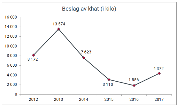 Beslag av khat (i kilo) i perioden 2012–2017.