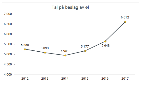 Antall beslag av øl i perioden 2012–2017.