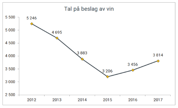 Antall beslag av vin i perioden 2012–2017.