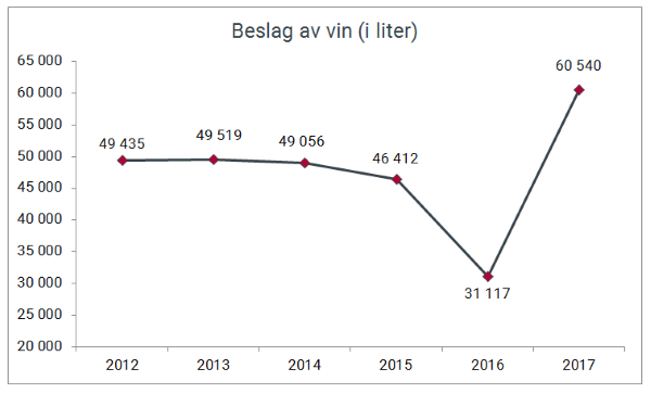 Beslag av vin (i liter) i perioden 2012–2017.