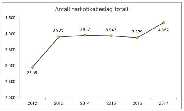 Antall narkotikabeslag totalt gjort av Tolletaten i 2012–2017.