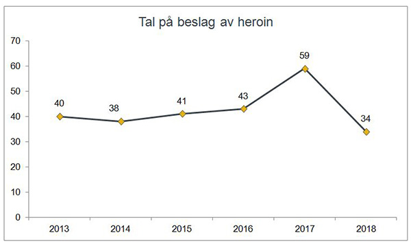 Antall beslag av heroin gjort av Tolletaten 2013-2018.