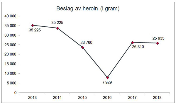 Heroin beslaglagt av Tolletaten (i gram) 2013-2018.