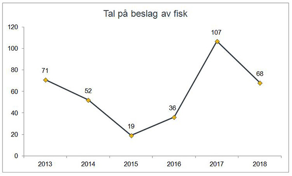 Tal på beslag av fisk gjort av Tolletaten 2013-2018.