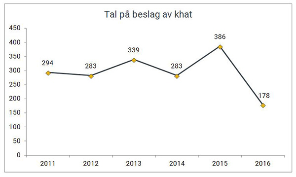 Antall beslag av khat gjort av Tolletaten 2011-2016.