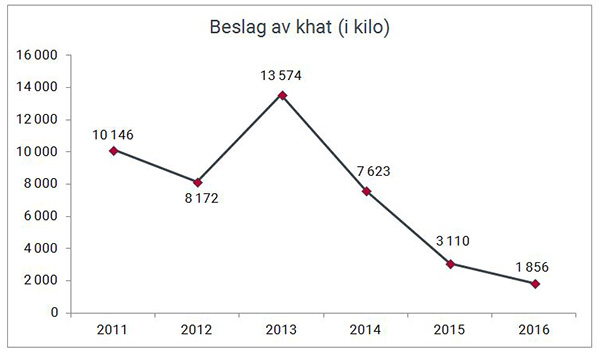 Khat beslaglagt av Tolletaten (i kilo) 2011-2016.