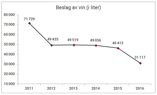 Beslag av vin(i liter) gjort av Tolletaten 2011-2016.