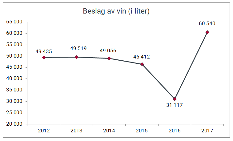 Beslag av vin(i liter) gjort av Tolletaten 2012-2017.