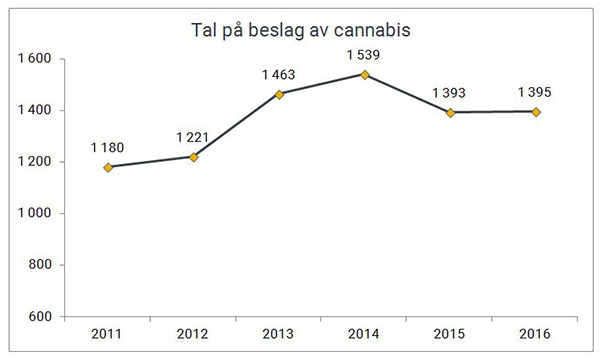 Antall beslag av cannabis gjort av Tolletaten 2011-2016.