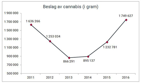 Beslag av cannabis (i gram) gjort av Tolletaten 2011-2016.