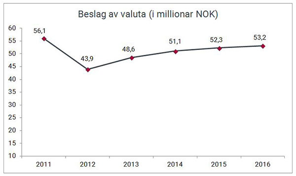 Beslag av valuta (i millioner) gjort av Tolletaten 2011-2016.