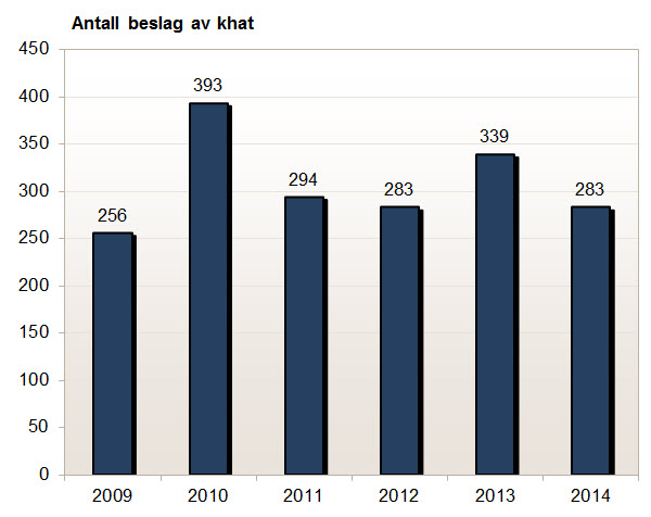 Antall beslag av khat gjort av Tollvesenet 2009-2014.