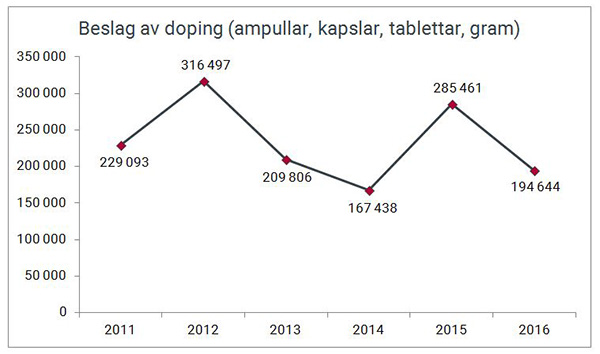 Stk, ampull, gram, kapsler, tabeller med dopingmiddel gjort av Tolletaten 2011-2016.