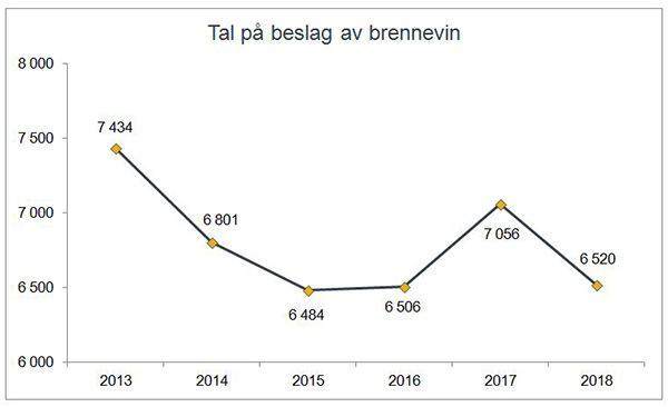 Antall beslag av brennevin og sprit gjort av Tolletaten 2013-2018